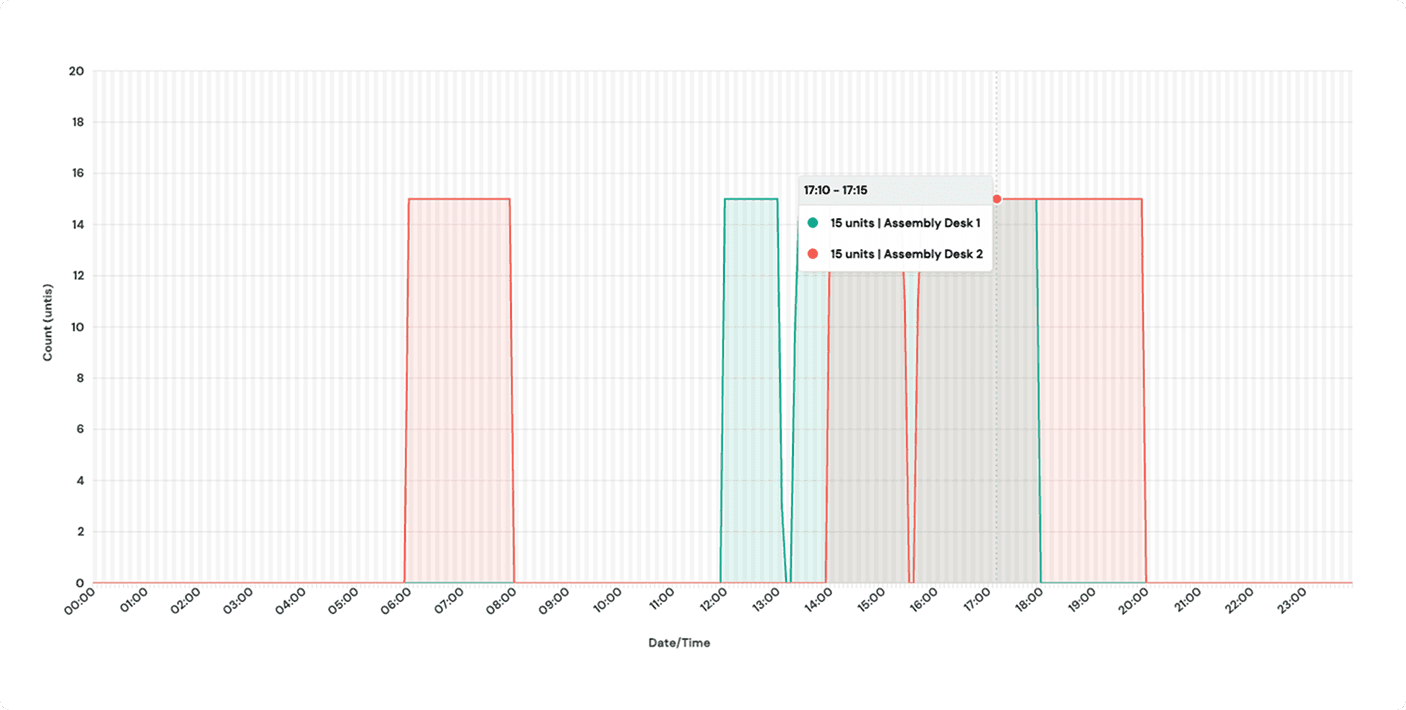 Visual timelines