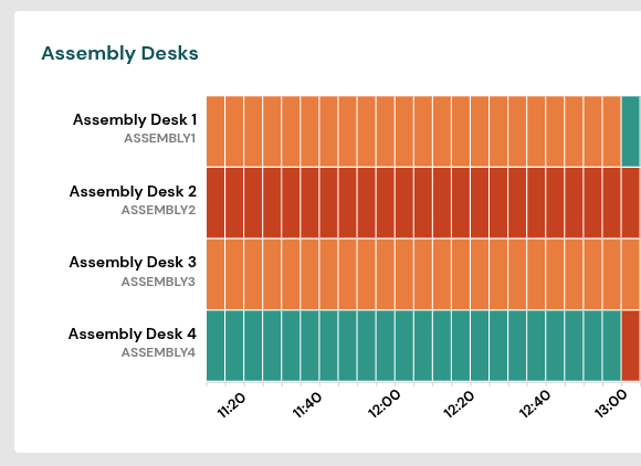Asset Utilisation