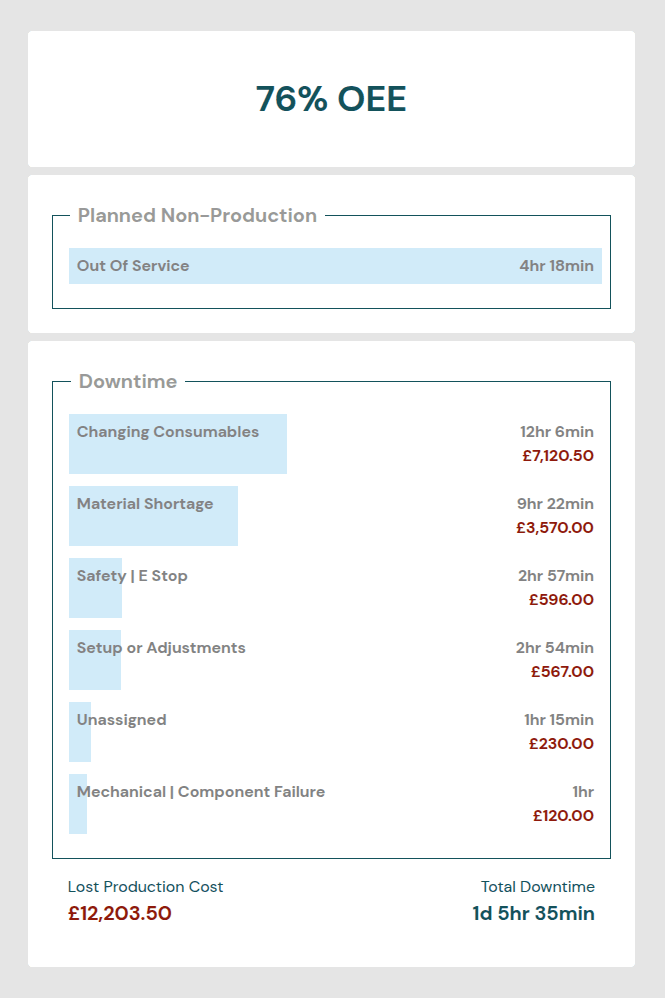 OEE (Availability, Performance & Quality)