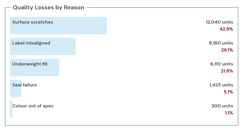 Pareto chart of classified quality reject reasons